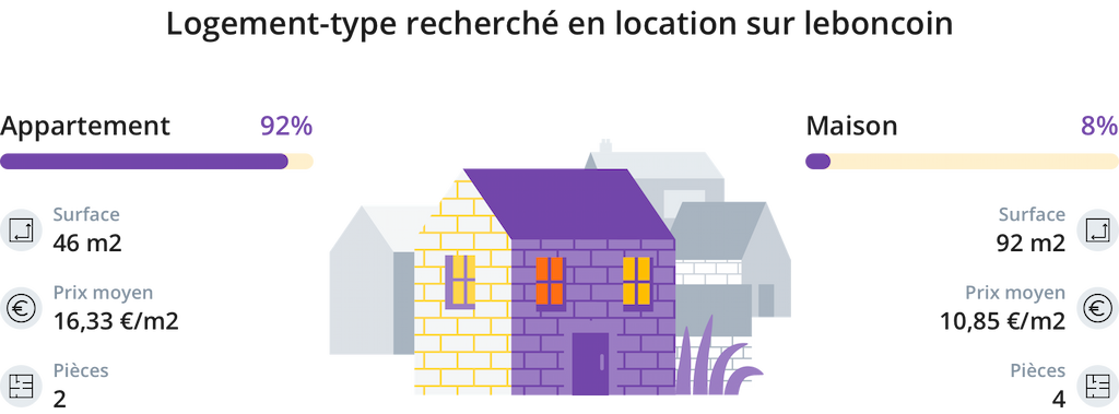 Le logement-type recherché par les Français est un appartement de 2 pièces, d'une surface de 46 m² et d'un prix moyen de 16,3 €/m².