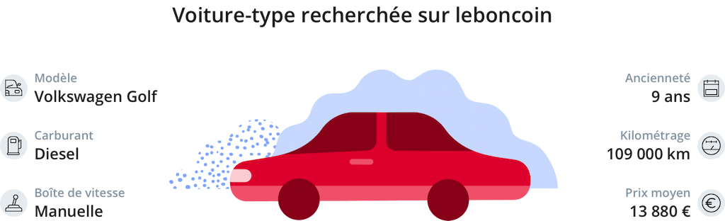 La voiture-type recherchée par les Français est une voiture diesel, manuelle, de modèle Renault Clio, ayant 9 ans et 109 000 km au compteur au prix de 13 880 €.
